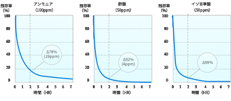 專業除甲醛